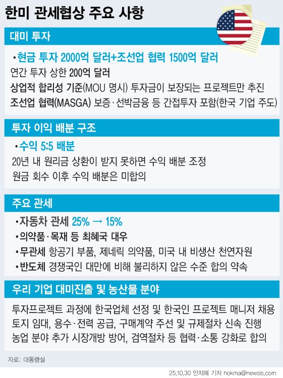 [서울=뉴시스] 30일 대통령실에 따르면 한국과 미국이 29일 관세 협상 세부 내용에 합의했다. 총 3500억달러 규모의 대미투자 펀드 세부안이 확정됐다. 양국은 기존에 합의했던 '상호관세 25%에서 15% 인하'를 지속적으로 유지하고, 자동차 및 부품 관세 역시 15%로 낮추기로 했다. 안보와 관세 분야를 포괄하는 팩트시트는 2~3일 내 발표될 전망이다. (그래픽=안지혜 기자) hokma@newsis.com