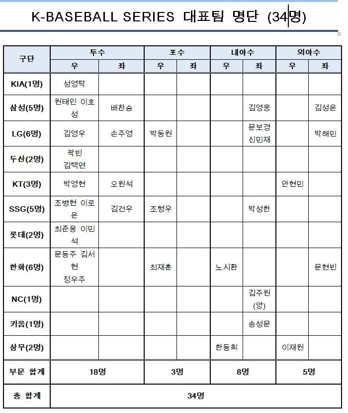 케이-베이스볼 시리즈 대표팀 명단 (출처=연합뉴스)