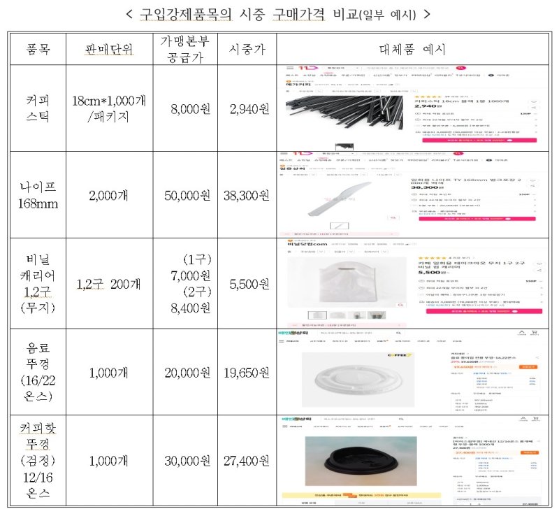 프랭크버거 본부, '갑질 3종 세트' 과징금 6억4천100만원 (출처=연합뉴스)