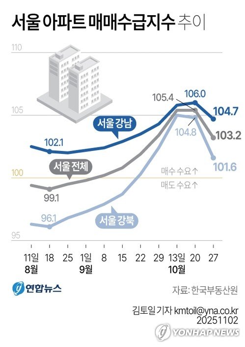 [그래픽] 서울 아파트 매매수급지수 추이 (출처=연합뉴스)