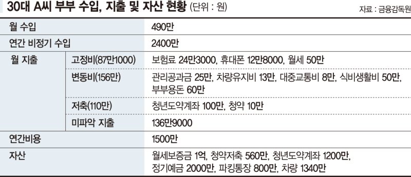 30대 부부 "통장 합쳤지만 관리 막막… 4년 뒤 내 집 마련도 하고 싶어" [재테크 Q&amp;A]