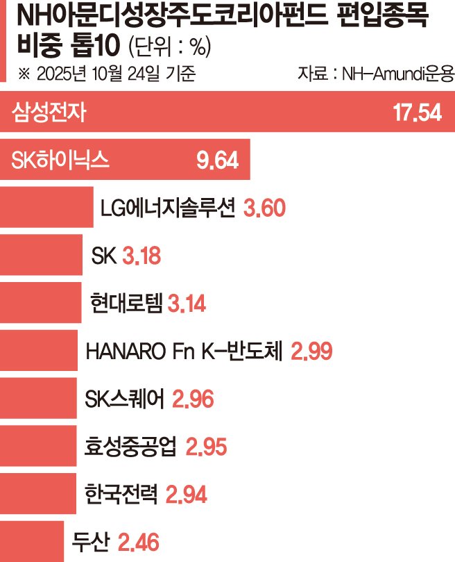 별도 벤치마크 설정하지 않고…국내 성장 주도 기업 집중투자 [이런 펀드 어때요?]