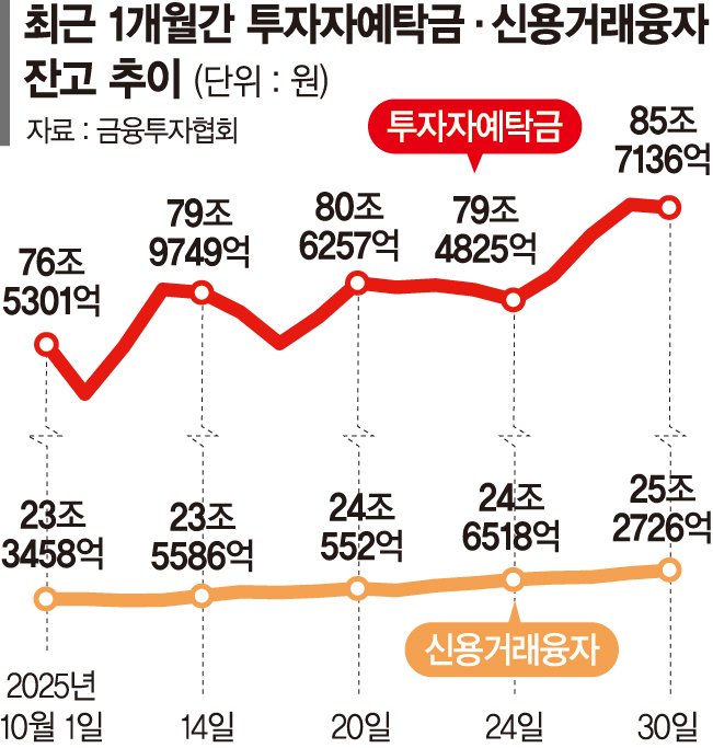코스피 불장에 머니 무브…대기자금 85조로 역대 최고