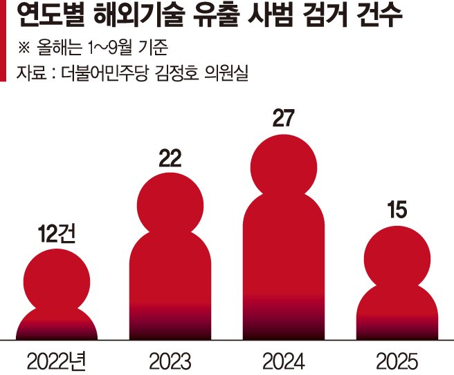 韓 핵심기술 ‘줄줄’…3년간 유출 2배↑
