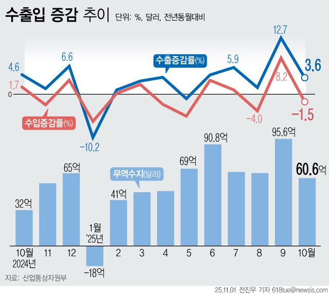 [서울=뉴시스] 1일 산업통상부에 따르면 바카라사이트 캡틴은 1년 전보다 3.6% 증가한 595억7000만 달러(85조2267억원)이다. 추석 연휴로 인해 조업일이 전년보다 2일 감소했음에도 불구하고 역대 10월 중 최대실적을 기록한 것이다. 바카라사이트 캡틴은 지난 6월부터 5개월 연속 플러스 흐름을 지속 중이다. (그래픽=전진우 기자) 618tue@newsis.com