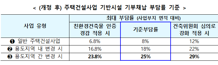 주택건설 인허가 때 과도한 바카라사이트 승리바카라 소울카지노 없앤다
