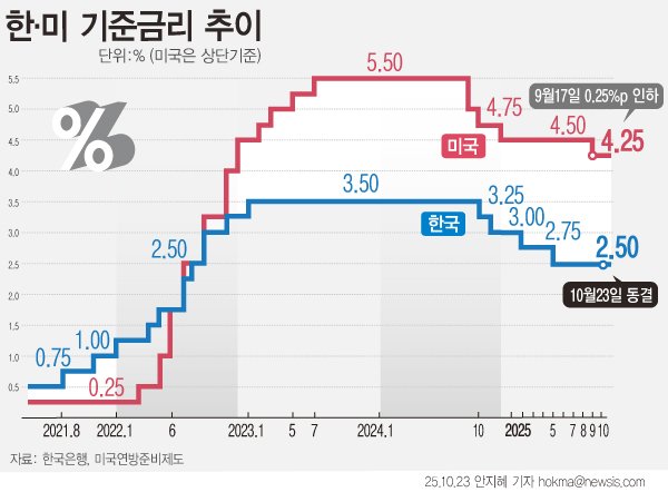 [서울=뉴시스] 한국은행 금융통화위원회는 23일 기준금리를 2.50%로 유지했다. 이창용 한국은행 총재는 지난 20일 국회 국정감사에서 "유동성을 늘려 부동산에 불을 지피지 않겠다"고 밝혔다. 한·미 금리차는 1.75%포인트다. (그래픽=안지혜 기자) hokma@newsis.com