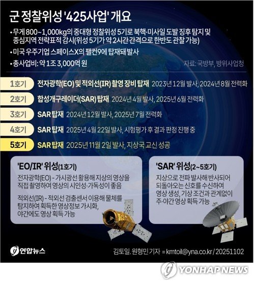[그래픽] 군 정찰위성 '425사업' 개요 (출처=연합뉴스)