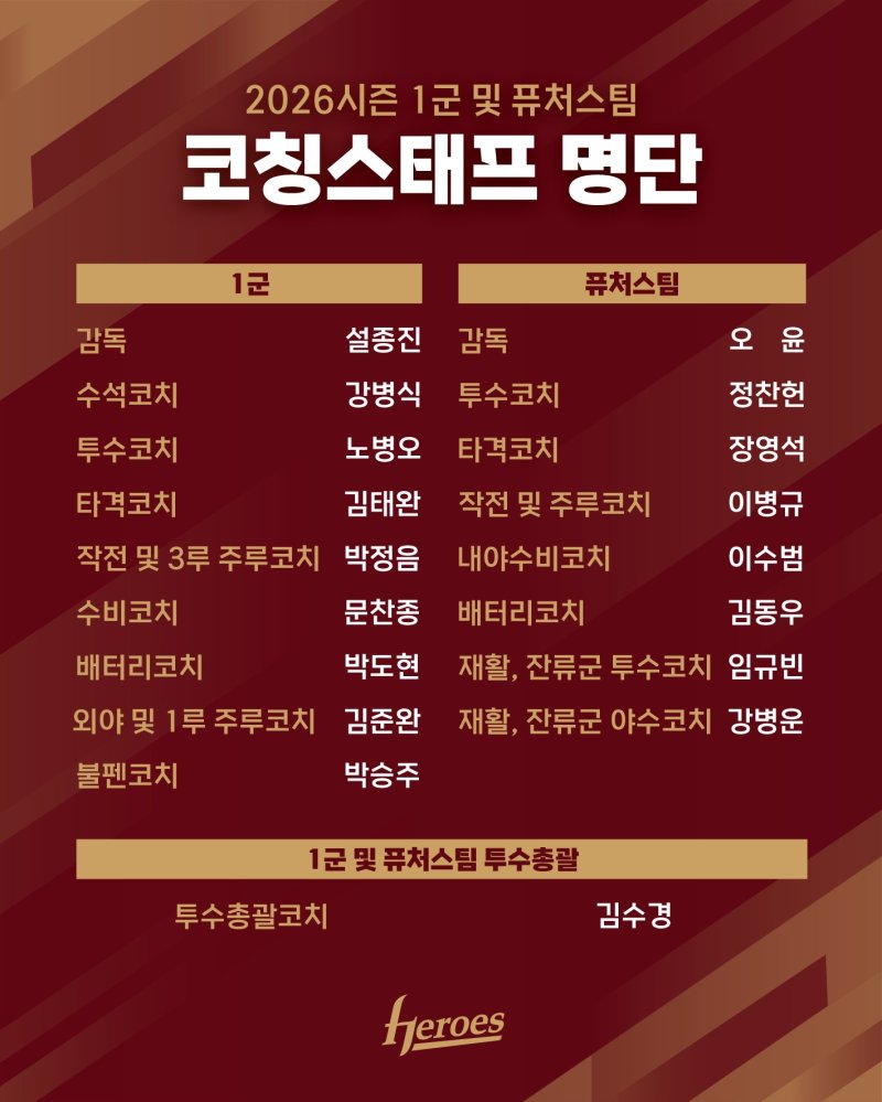 [서울=뉴시스]프로야구 키움 히어로즈가 3일 2026시즌 1군 및 퓨처스팀 코칭스태프 구성을 확정했다. (사진=키움 히어로즈 제공) 2025.11.03. photo@newsis.com *재판매 및 DB 금지