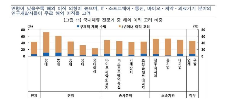 이공계 석·박사 43% "3년내 외국 이직 고려"…금전 요인이 67% (출처=연합뉴스)