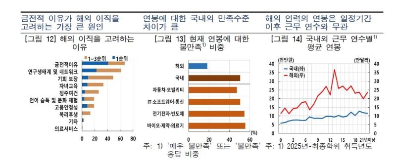 이공계 석·박사 43% "3년내 외국 이직 고려"…금전 요인이 67% (출처=연합뉴스)