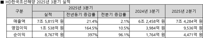 HD한국조선해양 제공