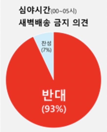 [서울=뉴시스] 쿠팡파트너스연합회(CPA)가 최근 야간 새벽 배송기사 2405명을 대상으로 설문조사 결과 그래프(사진=CPA 제공) *재판매 및 DB 금지