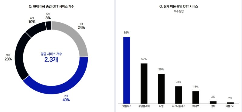 [서울=뉴시스] OTT 우리카지노 바카라사이트들은 평균 2.3개 서비스를 이용하는 것으로 나타났다. 사진은 CJ메조미디어가 OTT 업종을 분석한 리포트 내용 중 일부 (사진=CJ메조미디어 제공) 2025.11.03. photo@newsis.com *재판매 및 DB 금지