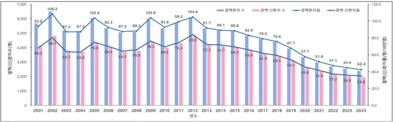 [광주=뉴시스] 2001년부터 2024년까지 집계된 전국 결핵 환자 수 그래프. (사진 = 질병관리청 호남권질병대응센터 제공) 2025.11.03. photo@newsis.com *재판매 및 DB 금지