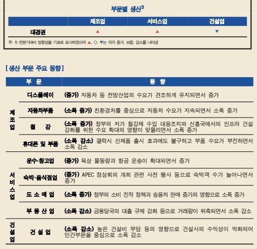 스피드 바카라 사이트지역의 3분기 업종별 경기 현황.(한국은행 스피드 바카라 사이트경북본부 제공. 재판매 및 DB 금지)