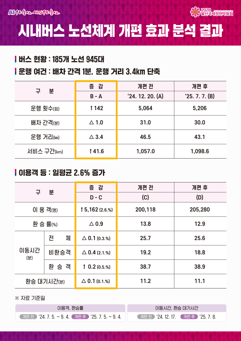 지난 11월 29일 발표된 울산 시내버스 이용 분석 자료 일부. 울산시 제공