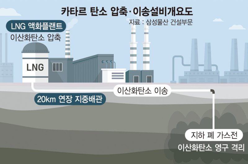 '2조 잭팟' 삼성물산, 카타르 탄소 압축·이송설비 공사 수주