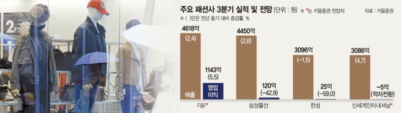늦더위에 가을의류 부진… 패션업계, 4분기 한파에 기대감