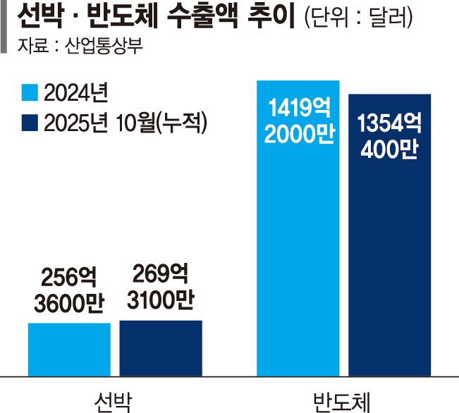 작년수준 이미 뛰어넘은 선박 수출…일등공신은 해양플랜트