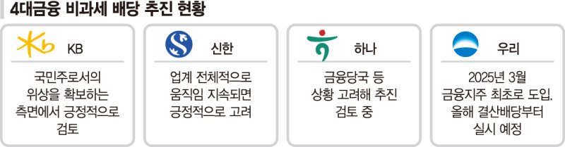 감액인기있는바카라사이트 꺼낸 4대금융… '주주환원율 50%' 시대 연다