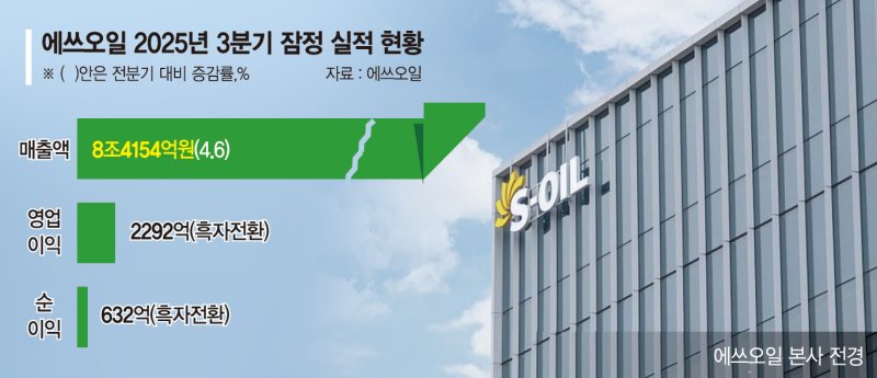 정제마진 개선… 에쓰오일 3분기 흑자전환