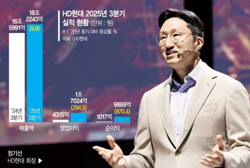 ‘정기선 시대’ 연 HD현대, 분기 최대 영업이익 달성