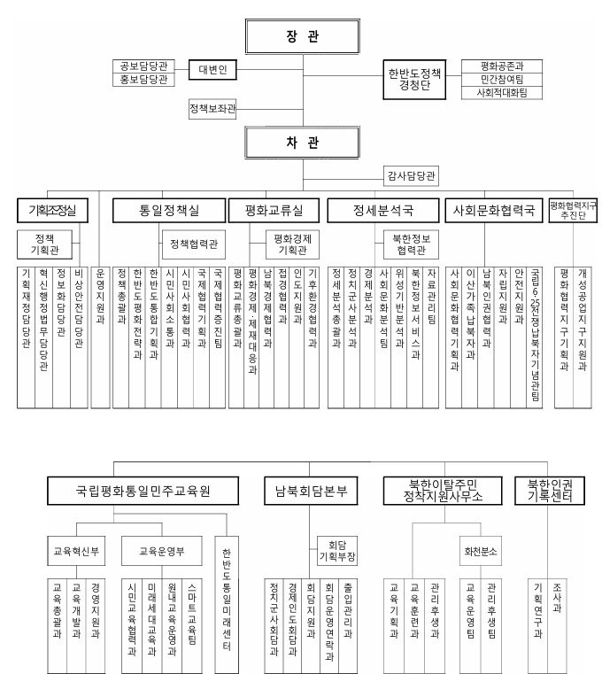 통일부 새 조직개편안(통일부 제공)