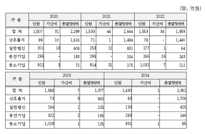 최근 5년간 일감몰아주기 결정세액 현황 (출처=연합뉴스)