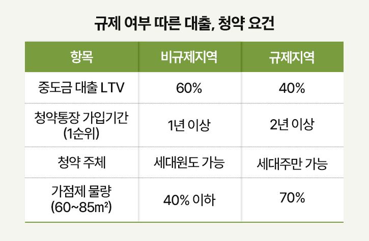 규제 여부 따른 대출, 청약 요건.
