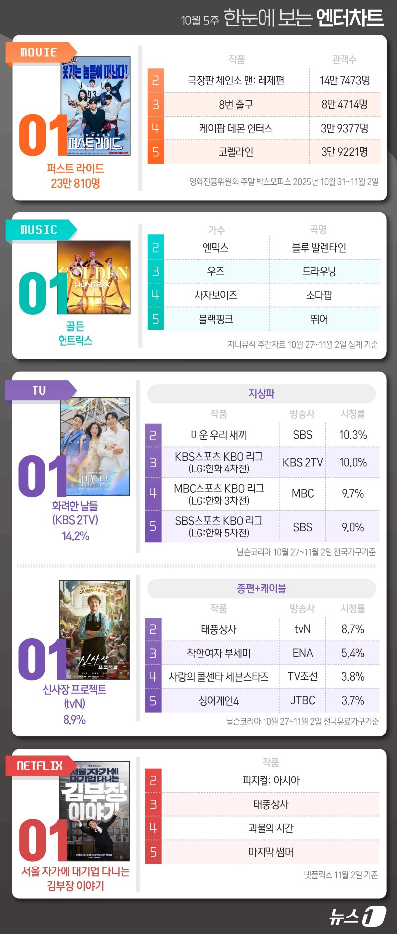 퍼스트라이드·골든·화려한날들·신사장·김부장, 1위 [한눈에 보는 엔터차트]