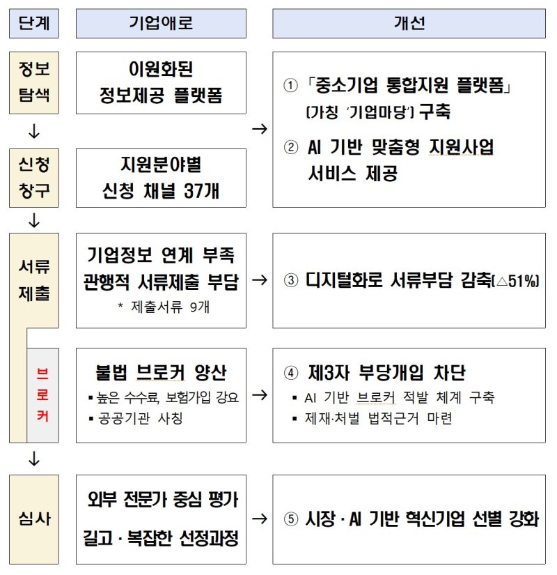 [서울=뉴시스] 중소기업 지원체계 개선방안. (사진=중소벤처기업부 제공) 2025.11.04. photo@newsis.com *재판매 및 DB 금지
