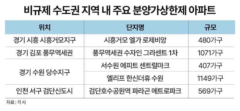 분양가는 오르고, 대출은 막히고...수도권 비규제 지역 분상제 단지 ...
