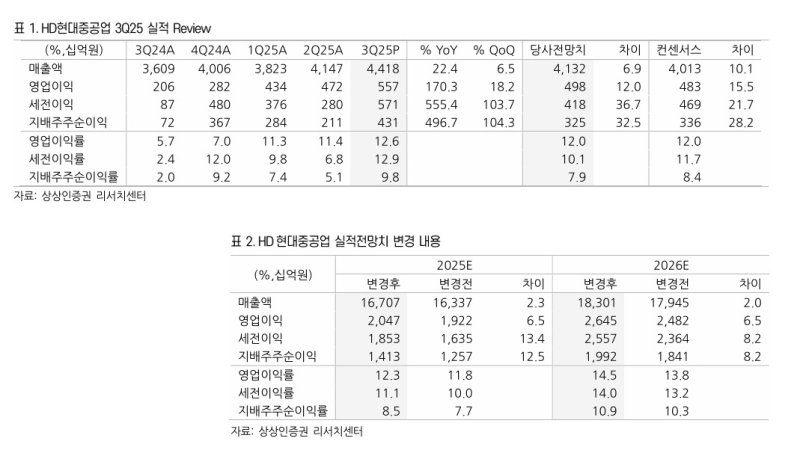 상상인 "HD한국조선해양, 자회사 실적 전망 상향…목표가 60만원"