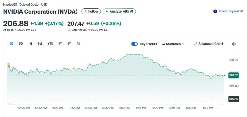 엔비디아 일일 주가추이 - 야후 파이낸스 갈무리