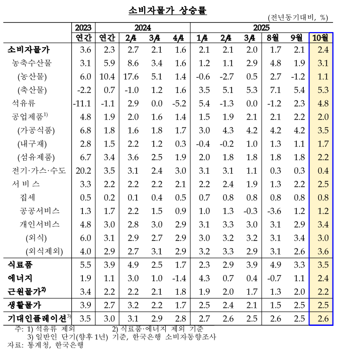 한국은행 제공.