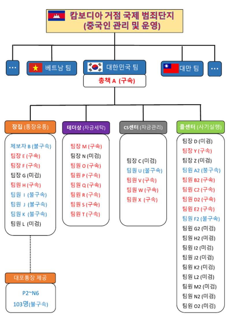 "고수익 보장"…무려 422억 가로챈 캄보디아 거점 조직