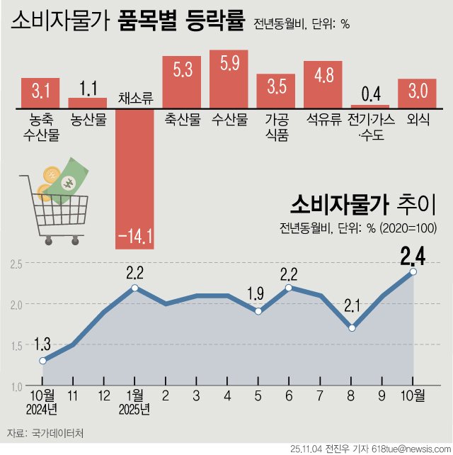 [서울=뉴시스] 4일 국가데이터처에 따르면 10월 소비자물가 상승률이 작년 7월 이후 최고이자 올 들어 가장 높은 2.4%를 기록했다. 농축수산물, 가공식품, 외식 등 먹거리와 서비스 가격이 물가 상승세를 부추겼다. (그래픽=전진우 기자) 618tue@newsis.com