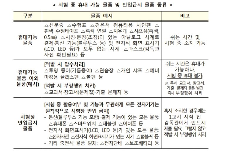 수능 시험장 반입 가능·금지 물품 목록 (출처=연합뉴스)