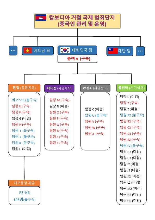 캄보디아 거점 국제 범죄단체 조직도