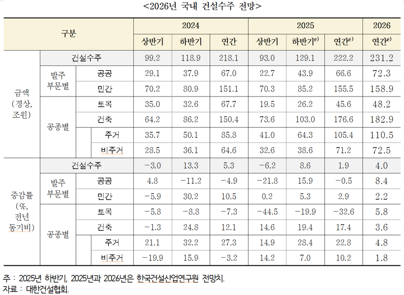 2026년 국내 건설수주 전망. 한국건설산업연구원 제공