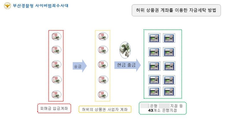 자금세탁 방법 (출처=연합뉴스)