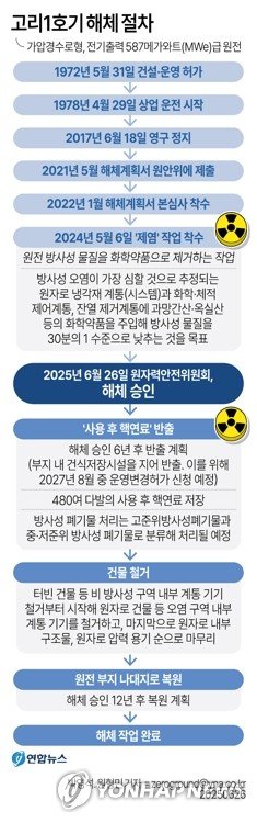 [그래픽] 고리1호기 해체 절차(종합) (출처=연합뉴스)