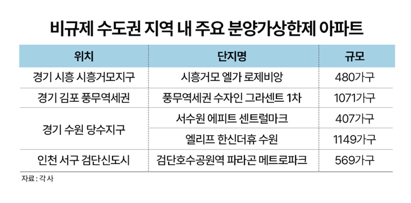 비규제 수도권 지역 내 주요 분양가상한제 아파트. 더피알 제공