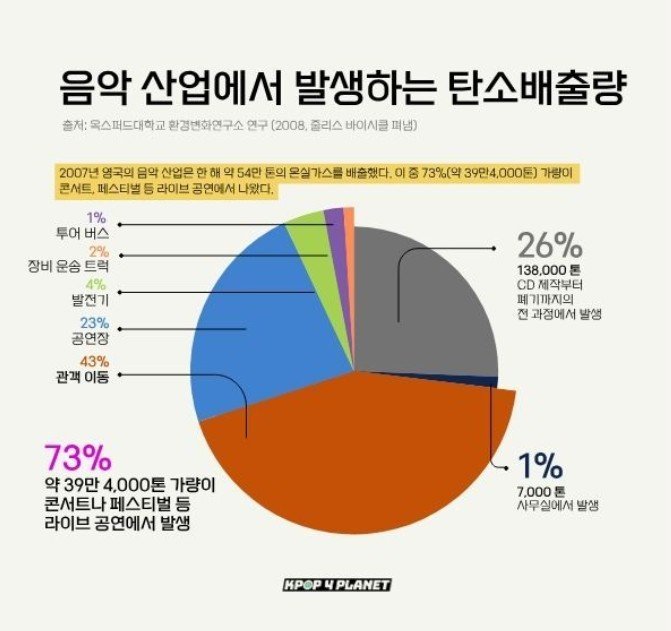 "위상 높아진 K-팝, '저탄소 콘서트' 위한 노력은 부족"