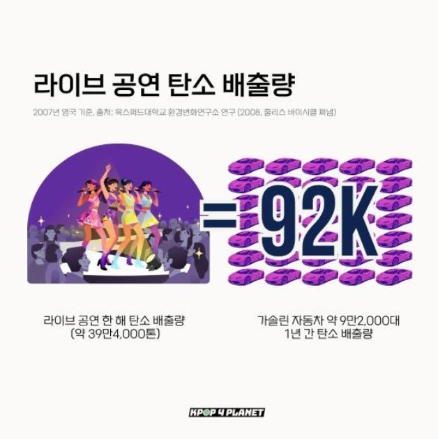 "위상 높아진 K-팝, '저탄소 콘서트' 위한 노력은 부족"
