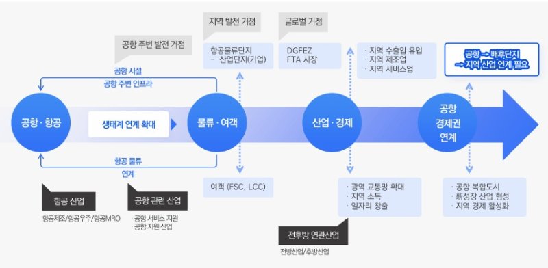 경북도가 4일 ‘스마트 항공물류단지 기본구상 수립 용역’ 최종보고회를 열고 대구경북신공항 배후 산업단지와 연계한 미래형 항공물류 거점 조성 계획을 확정했다.(경북도 제공. 재판매 및 DB금지) ⓒ News1 김대벽기자