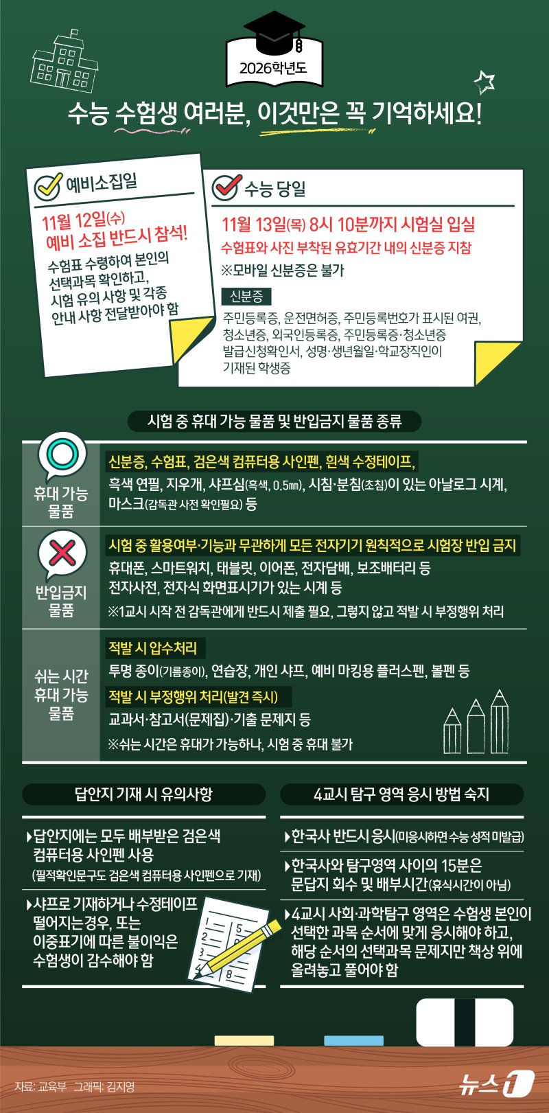 오는 13일 2026학년도 대학수학능력시험을 치를 수험생들은 전날 예비소집에 반드시 참석해야 한다. 시험장에는 휴대전화와 스마트기기, 전자담배 등 모든 전자기기 반입이 금지된다. 교육부는 4일 이런 내용을 담은 '2026학년도 수능 유의 사항'을 안내했다. ⓒ News1 김지영 디자이너