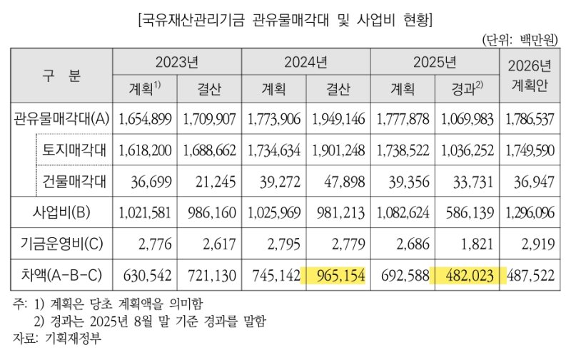 [세종=뉴시스] 국유재산관리기금 관유물매각대 및 사업비 현황. (자료 = 국회예산정책처 제공) 2025.11.04.
