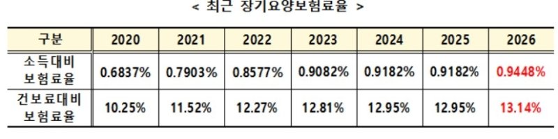 내년 장기요양보험료 2년 만에 인상…세대당 평균 517원 올라 (출처=연합뉴스)